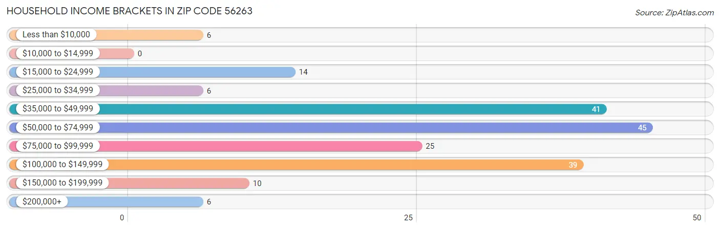 Household Income Brackets in Zip Code 56263