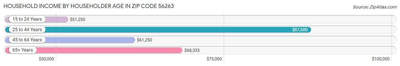 Household Income by Householder Age in Zip Code 56263