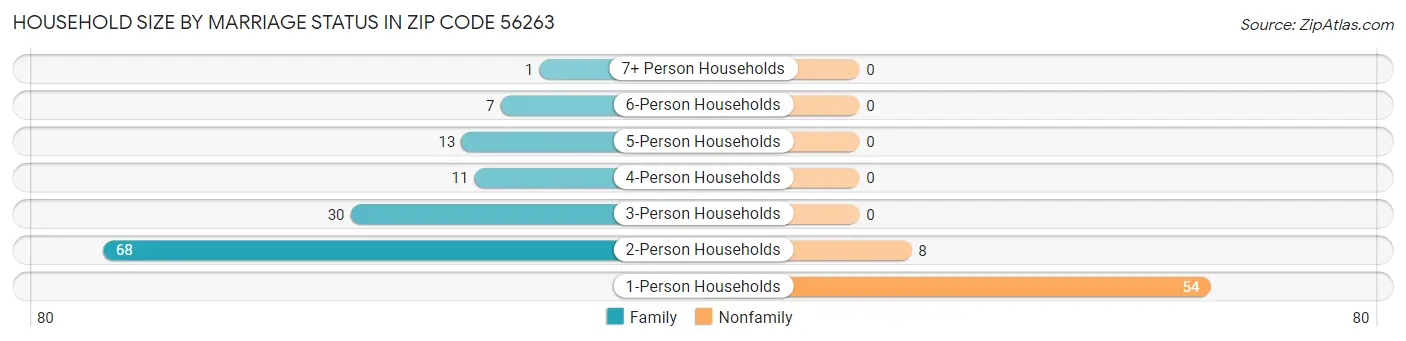 Household Size by Marriage Status in Zip Code 56263