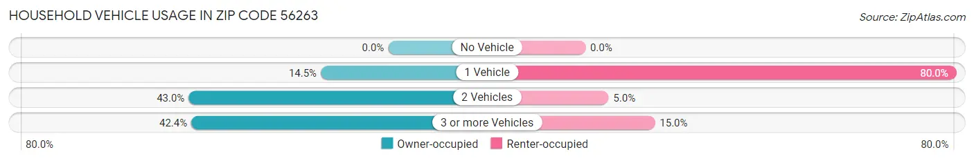 Household Vehicle Usage in Zip Code 56263