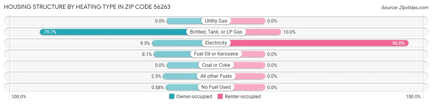 Housing Structure by Heating Type in Zip Code 56263