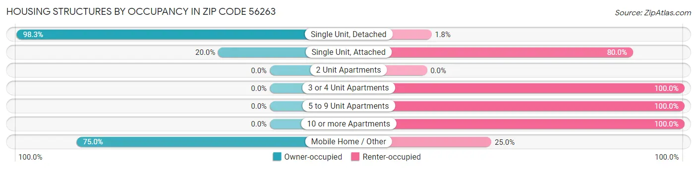 Housing Structures by Occupancy in Zip Code 56263