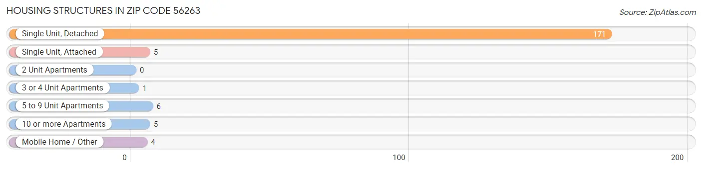 Housing Structures in Zip Code 56263
