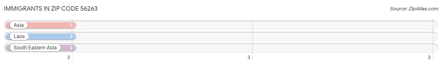 Immigrants in Zip Code 56263
