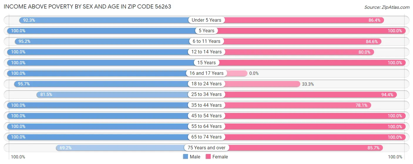 Income Above Poverty by Sex and Age in Zip Code 56263