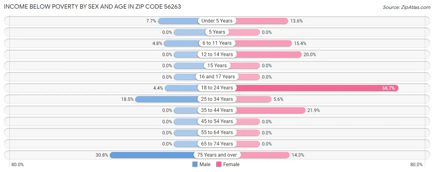 Income Below Poverty by Sex and Age in Zip Code 56263