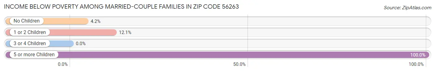 Income Below Poverty Among Married-Couple Families in Zip Code 56263