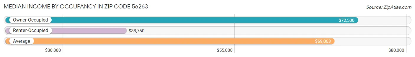 Median Income by Occupancy in Zip Code 56263