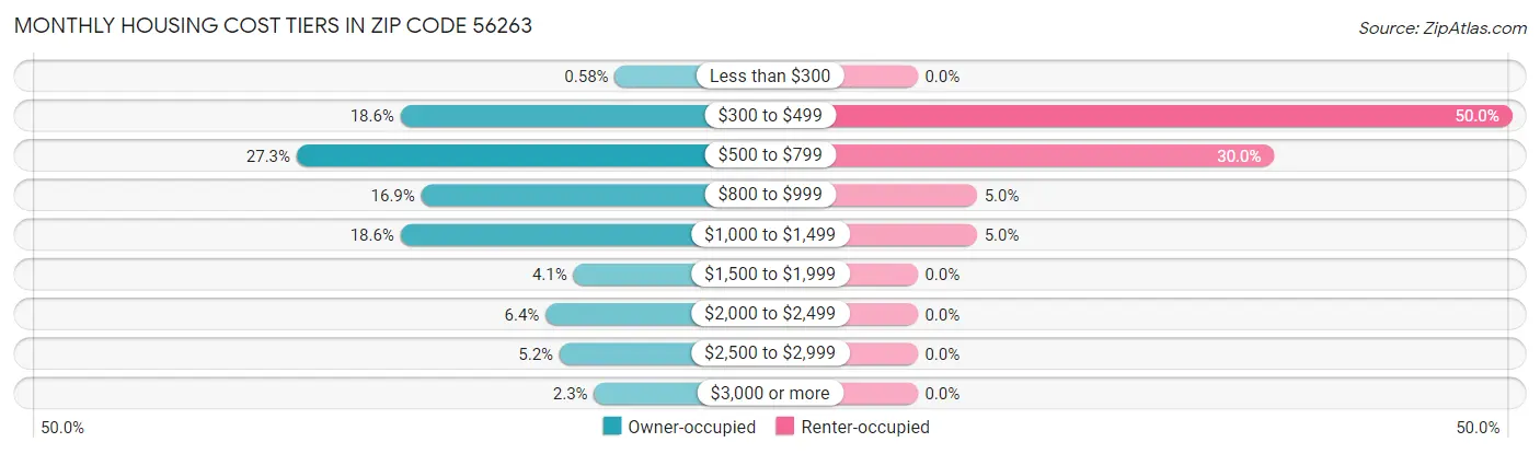 Monthly Housing Cost Tiers in Zip Code 56263