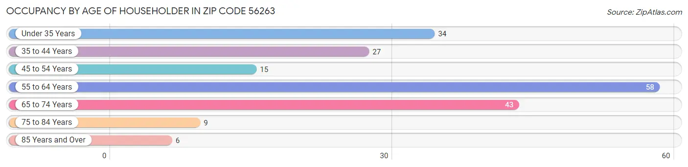 Occupancy by Age of Householder in Zip Code 56263