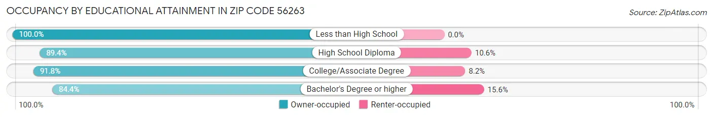 Occupancy by Educational Attainment in Zip Code 56263