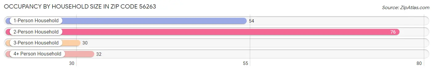 Occupancy by Household Size in Zip Code 56263