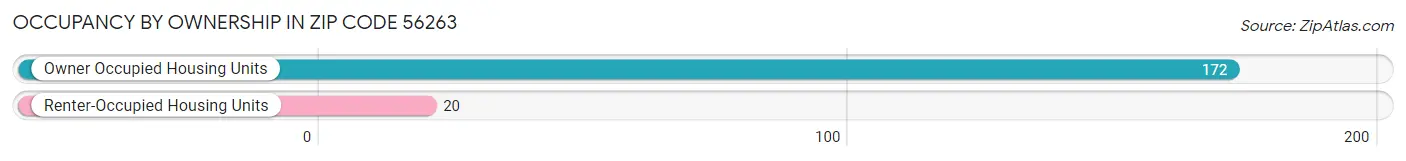 Occupancy by Ownership in Zip Code 56263