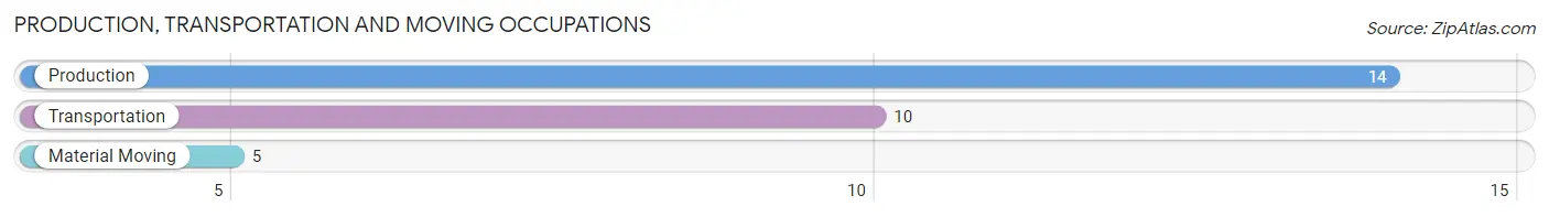 Production, Transportation and Moving Occupations in Zip Code 56263