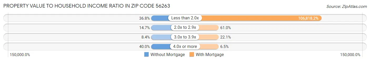 Property Value to Household Income Ratio in Zip Code 56263