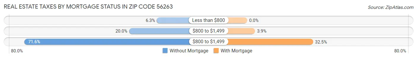 Real Estate Taxes by Mortgage Status in Zip Code 56263