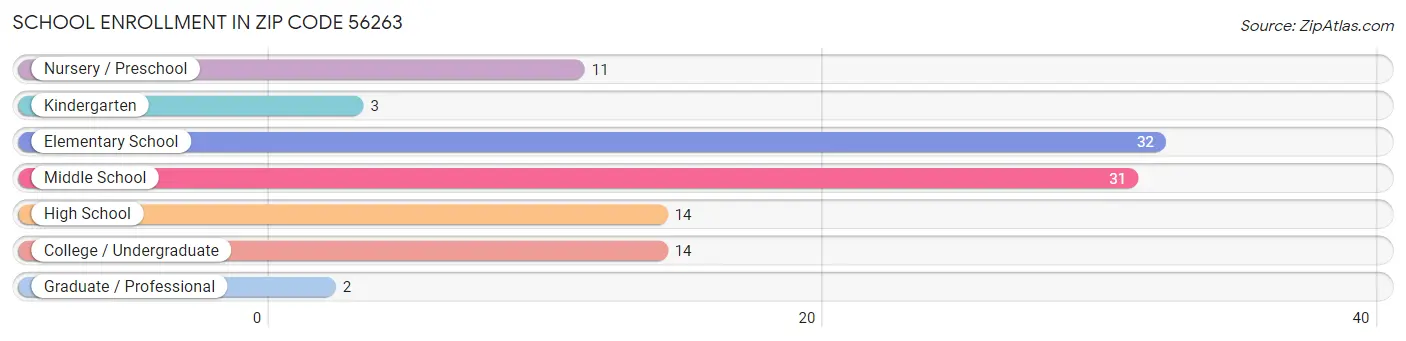 School Enrollment in Zip Code 56263