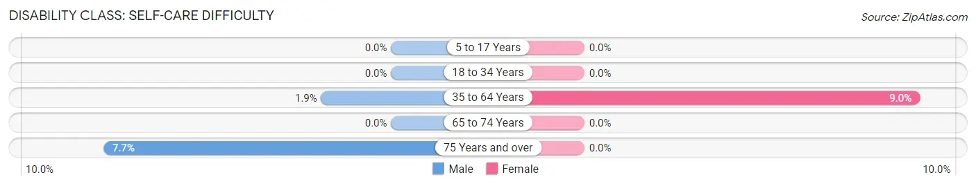 Disability in Zip Code 56263: <span>Self-Care Difficulty</span>