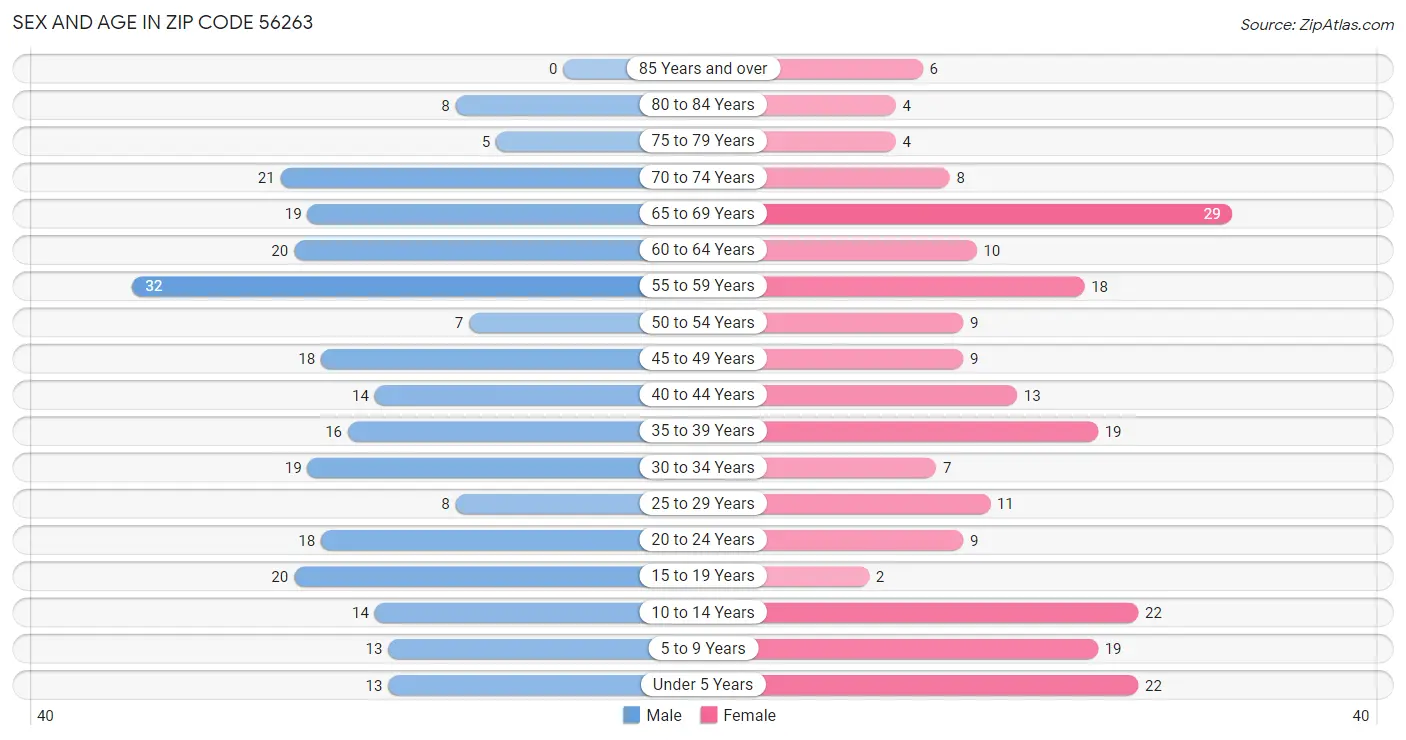 Sex and Age in Zip Code 56263