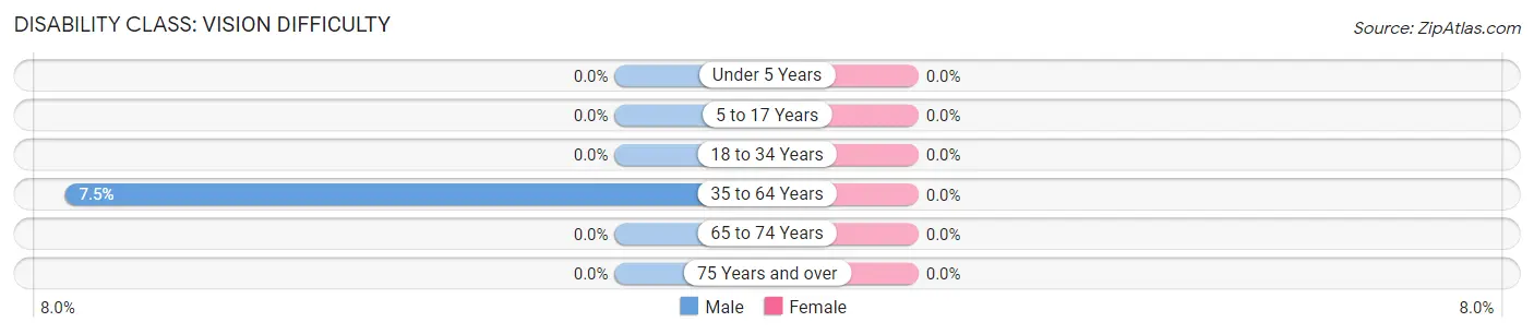 Disability in Zip Code 56263: <span>Vision Difficulty</span>