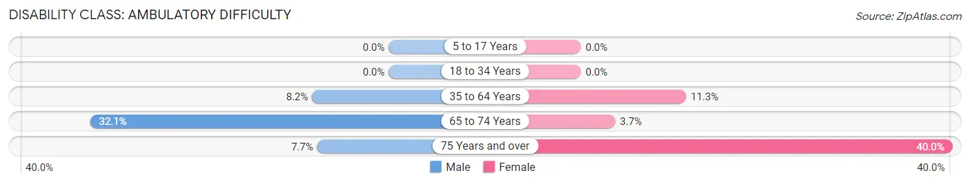 Disability in Zip Code 56523: <span>Ambulatory Difficulty</span>