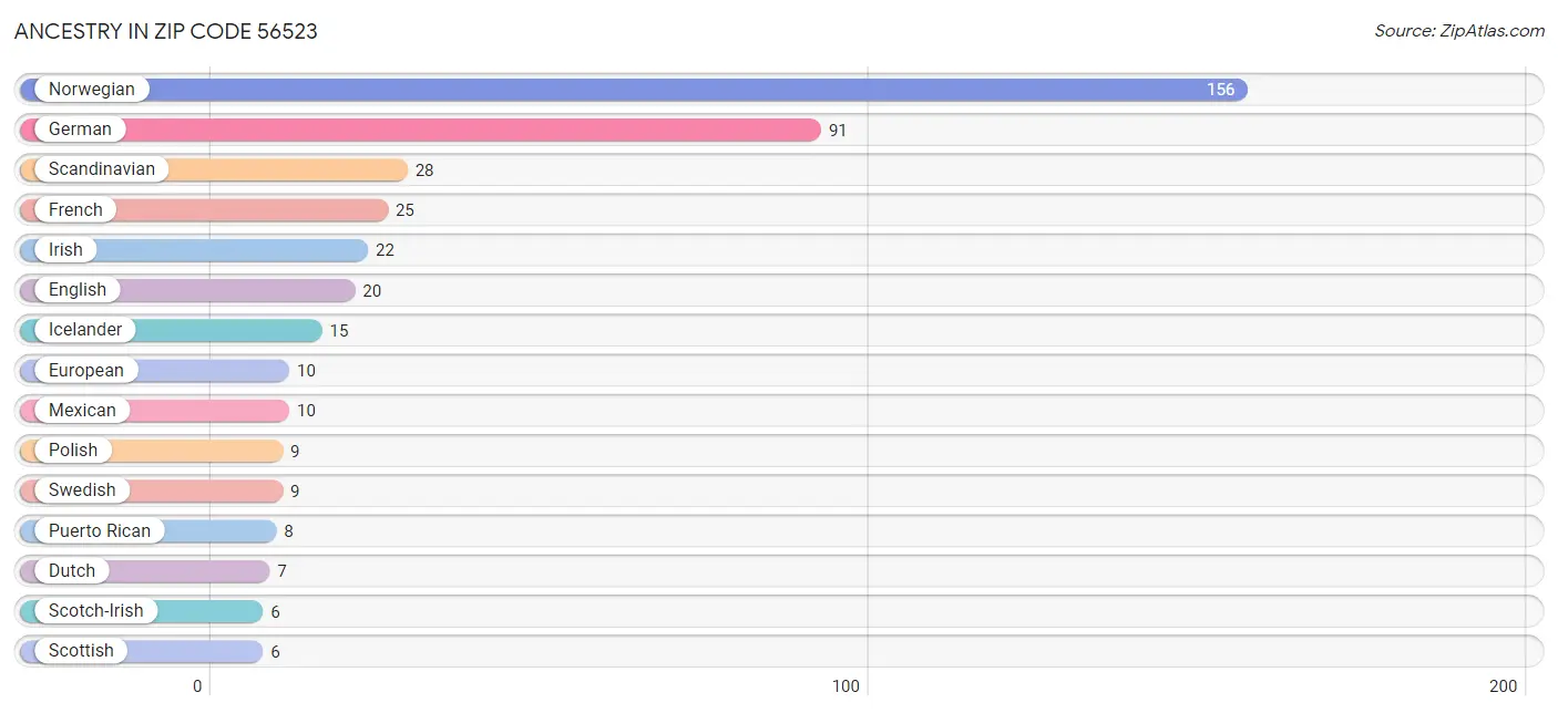 Ancestry in Zip Code 56523