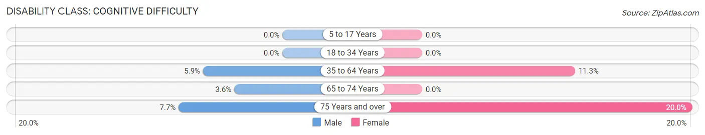 Disability in Zip Code 56523: <span>Cognitive Difficulty</span>