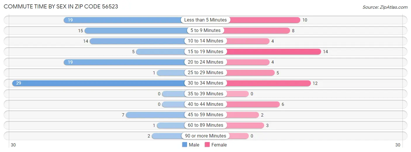 Commute Time by Sex in Zip Code 56523