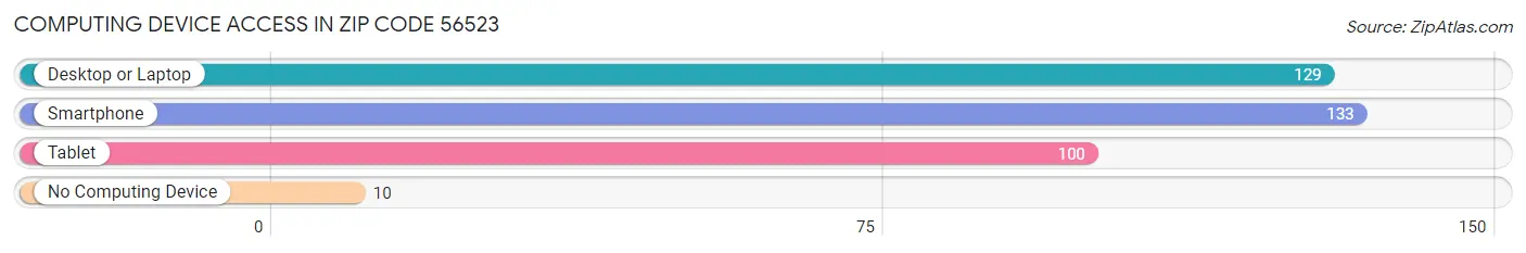 Computing Device Access in Zip Code 56523