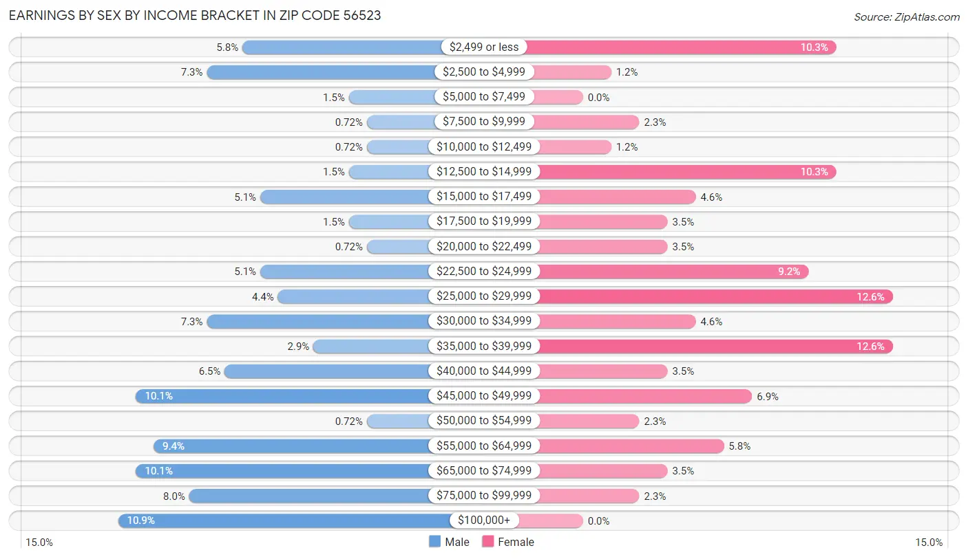 Earnings by Sex by Income Bracket in Zip Code 56523