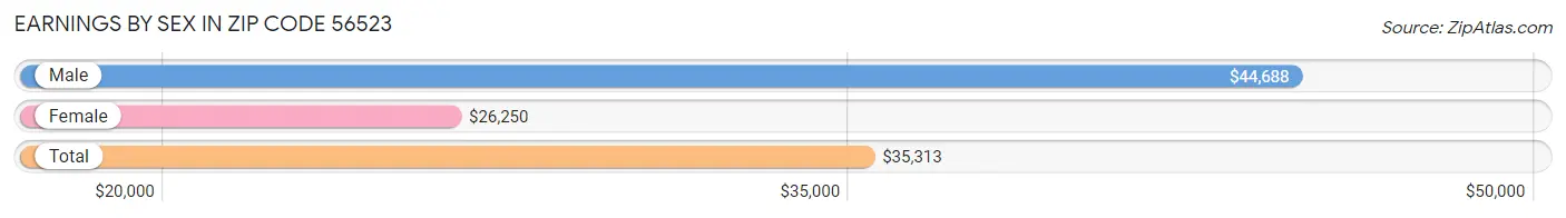 Earnings by Sex in Zip Code 56523