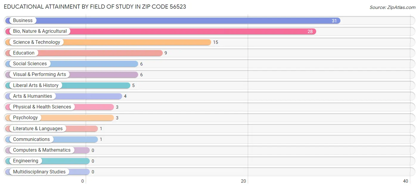 Educational Attainment by Field of Study in Zip Code 56523