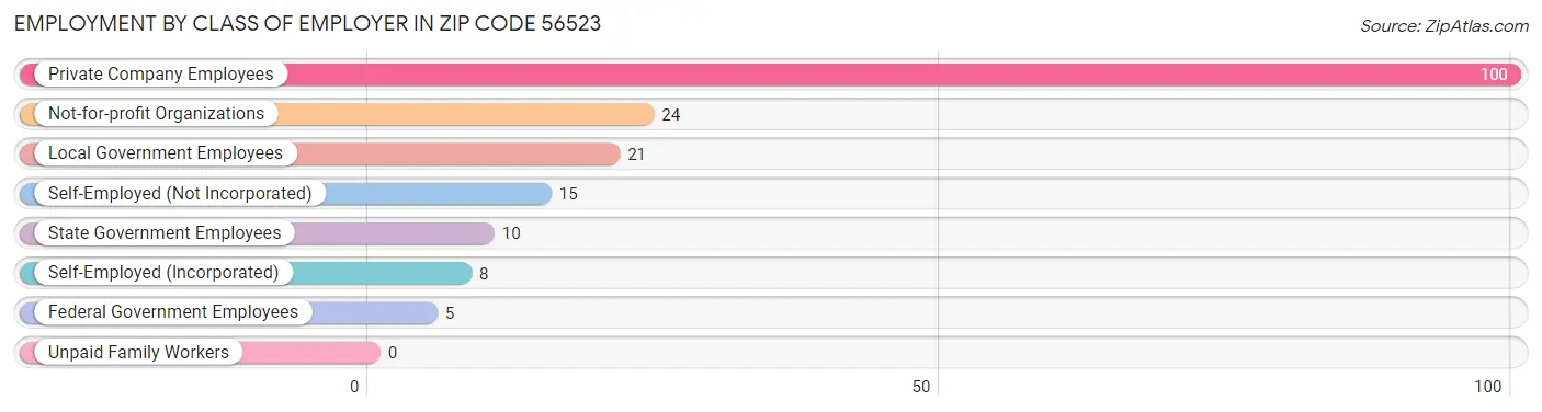 Employment by Class of Employer in Zip Code 56523