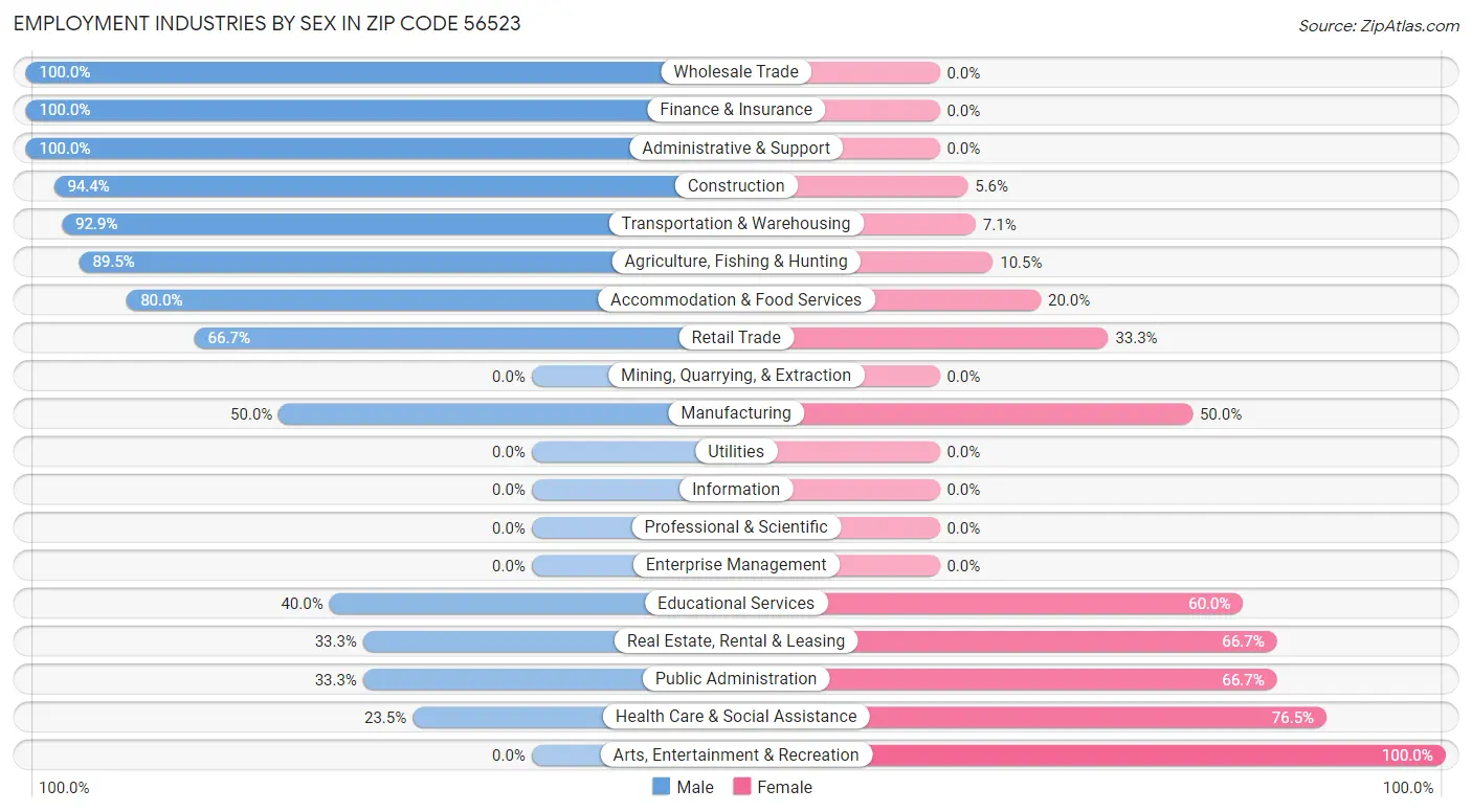 Employment Industries by Sex in Zip Code 56523