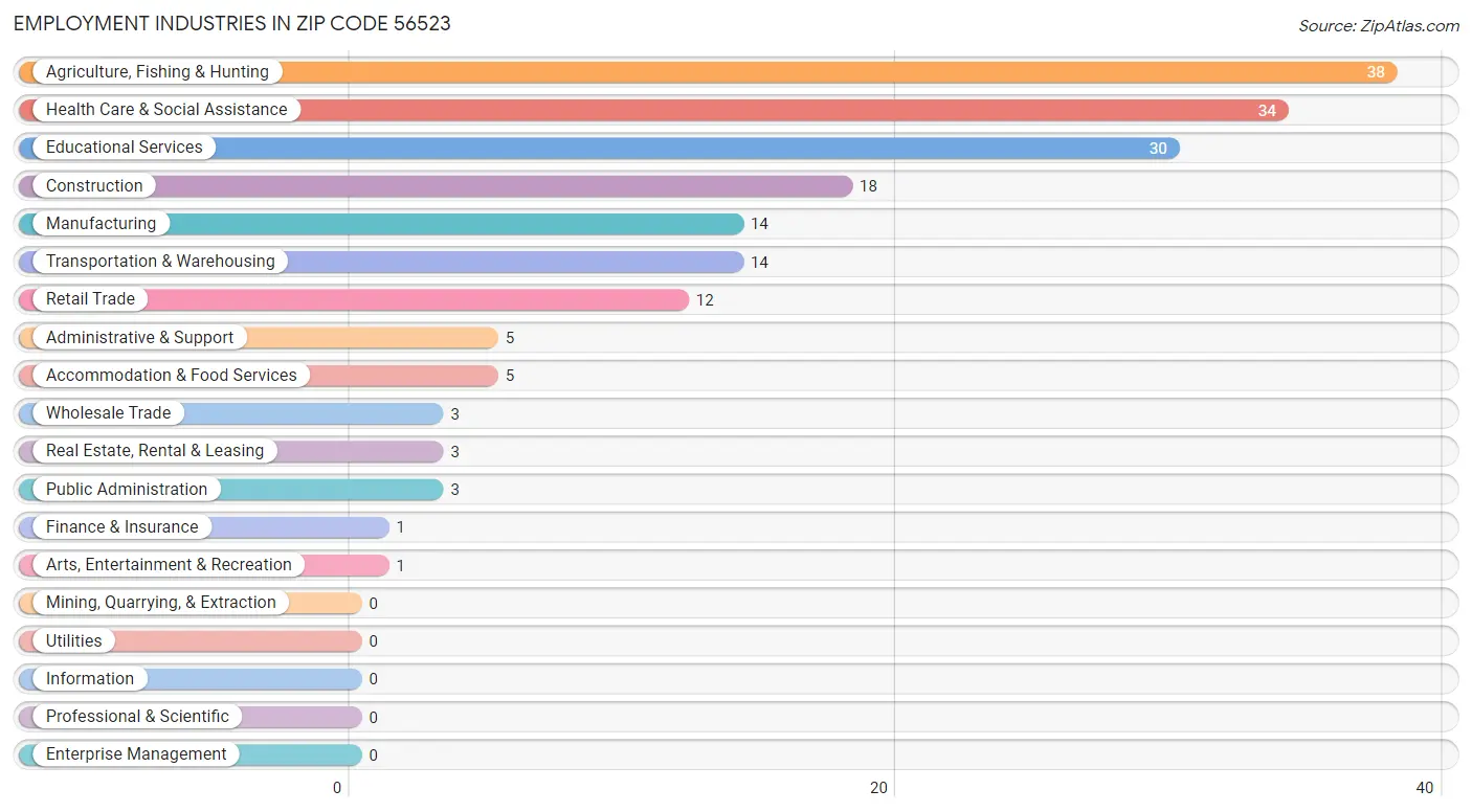 Employment Industries in Zip Code 56523