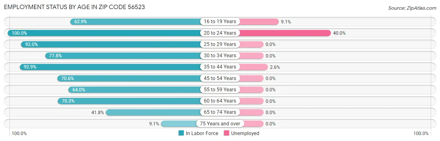 Employment Status by Age in Zip Code 56523