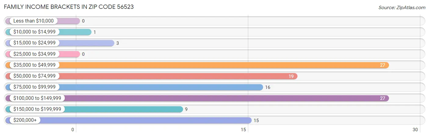 Family Income Brackets in Zip Code 56523