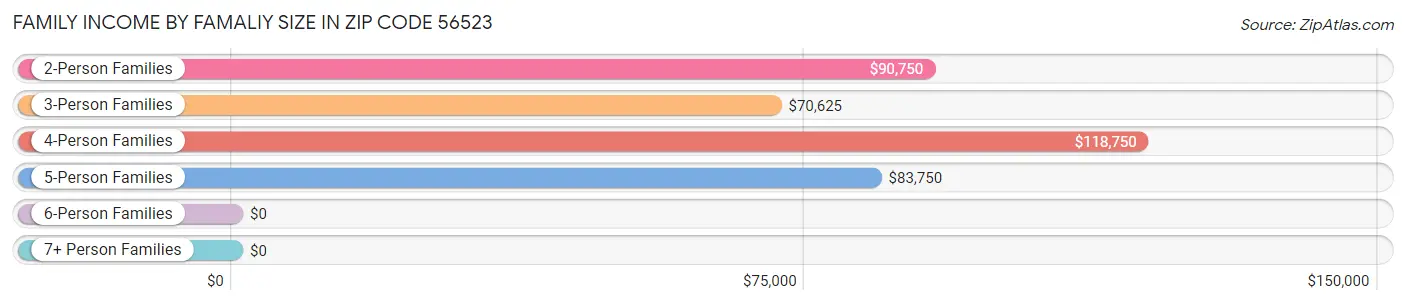 Family Income by Famaliy Size in Zip Code 56523