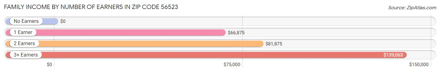 Family Income by Number of Earners in Zip Code 56523