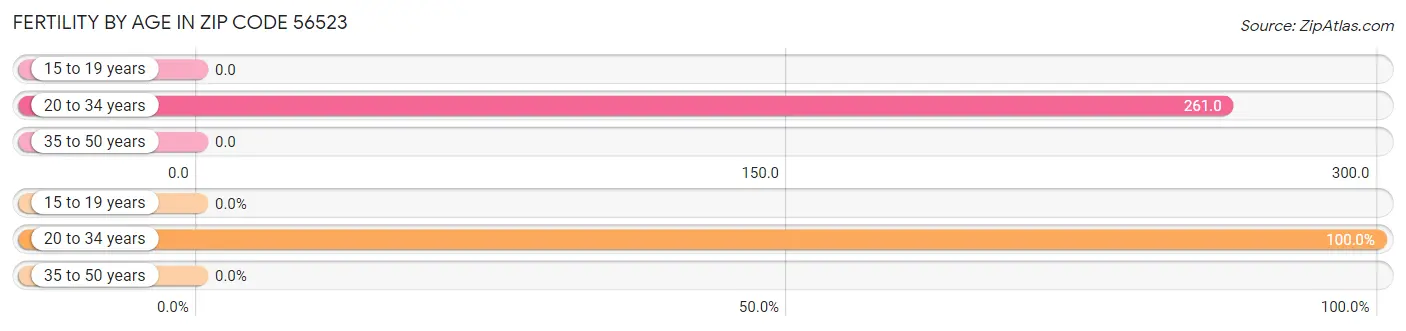 Female Fertility by Age in Zip Code 56523