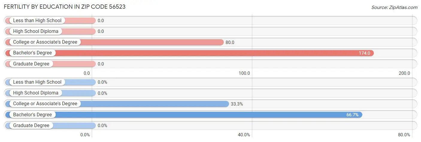 Female Fertility by Education Attainment in Zip Code 56523