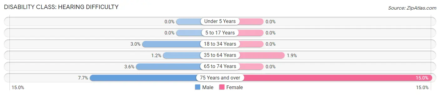 Disability in Zip Code 56523: <span>Hearing Difficulty</span>