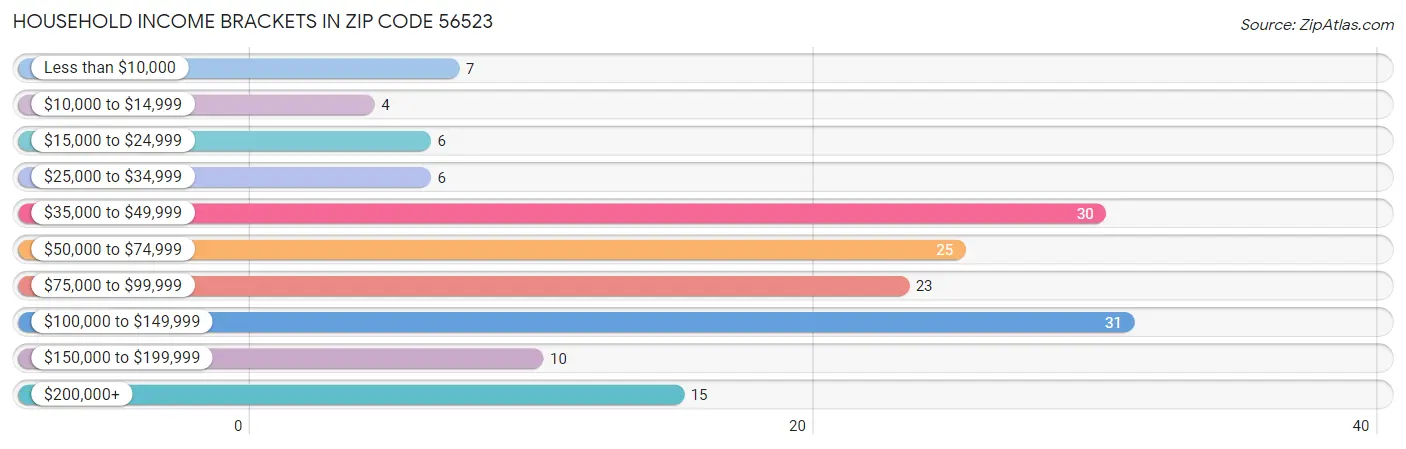 Household Income Brackets in Zip Code 56523