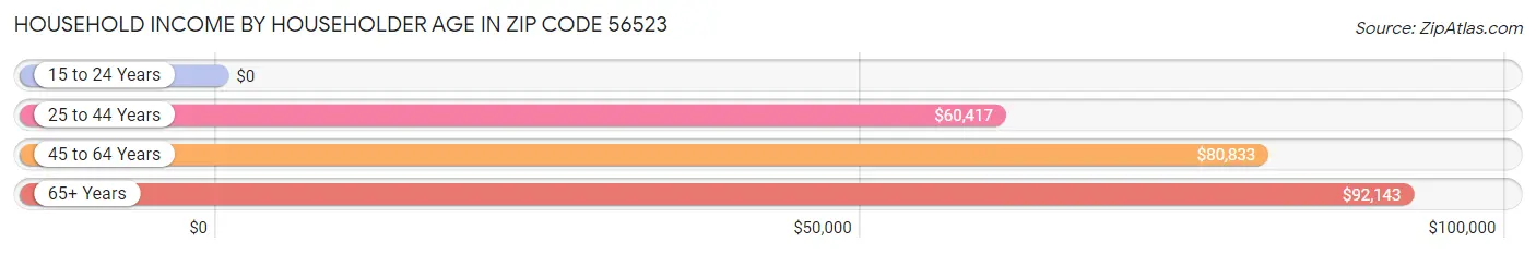 Household Income by Householder Age in Zip Code 56523