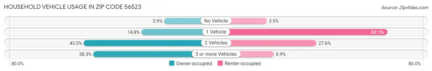 Household Vehicle Usage in Zip Code 56523