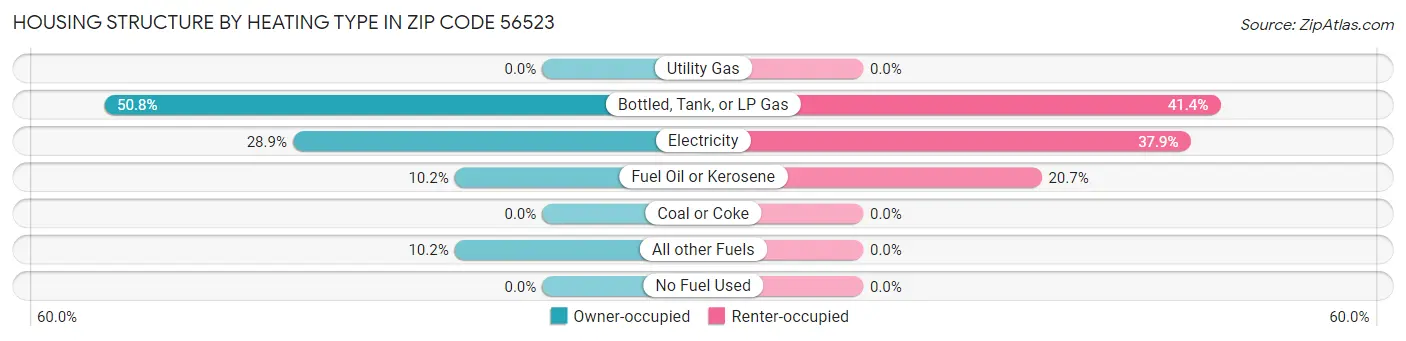 Housing Structure by Heating Type in Zip Code 56523