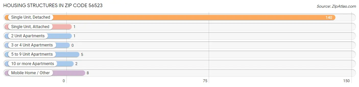 Housing Structures in Zip Code 56523