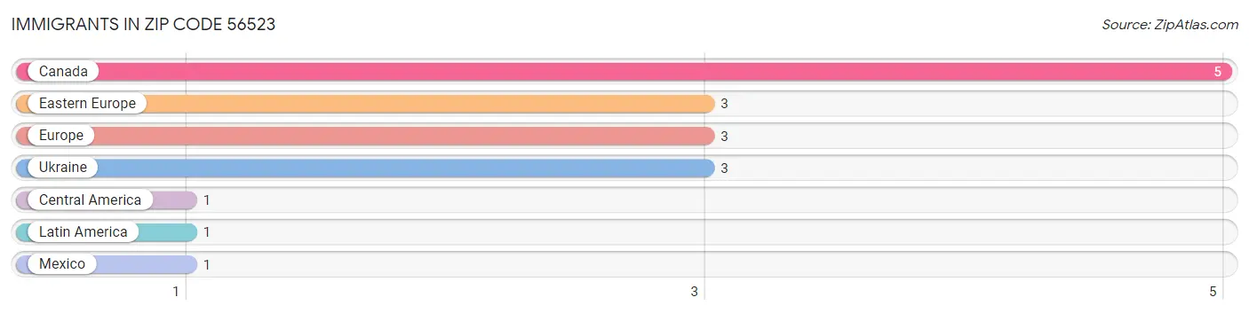 Immigrants in Zip Code 56523