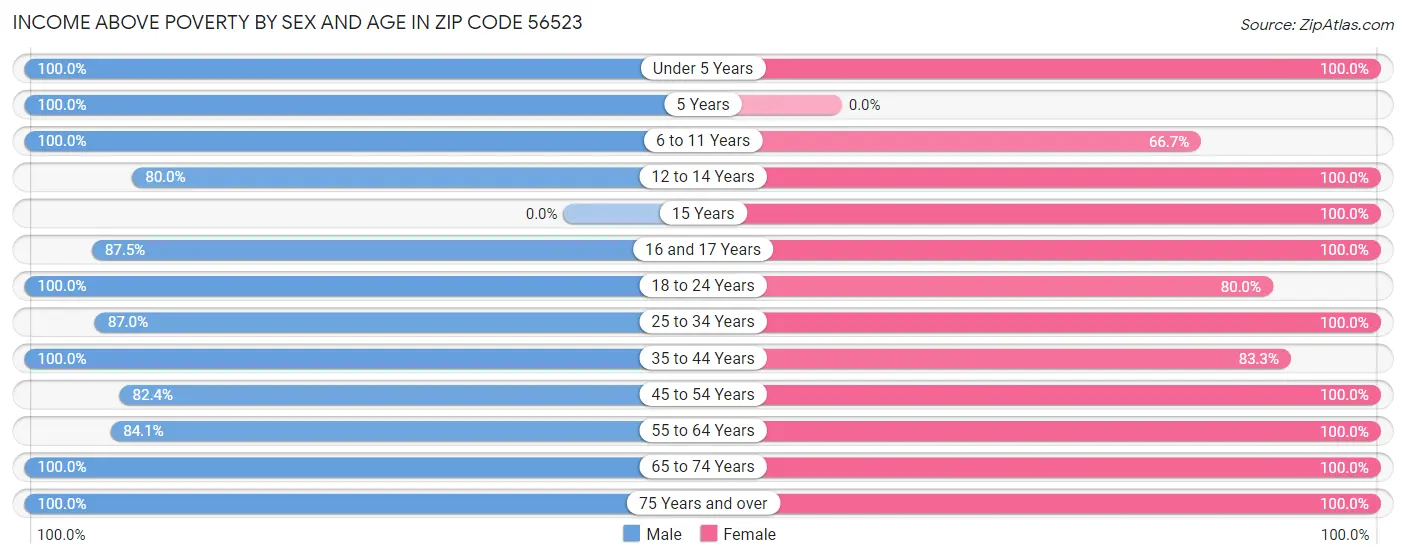 Income Above Poverty by Sex and Age in Zip Code 56523