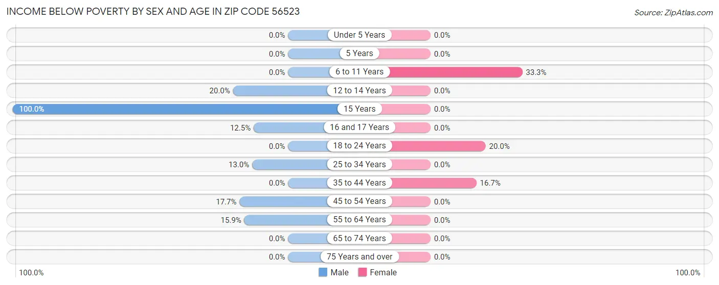 Income Below Poverty by Sex and Age in Zip Code 56523